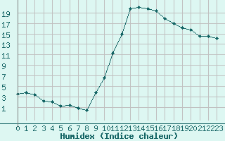 Courbe de l'humidex pour La Beaume (05)