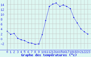 Courbe de tempratures pour Lans-en-Vercors (38)