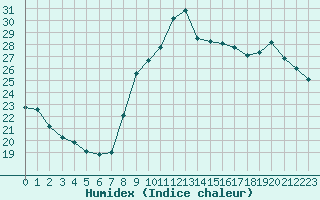 Courbe de l'humidex pour Six-Fours (83)