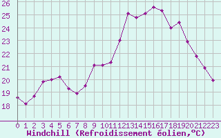 Courbe du refroidissement olien pour Cap Ferret (33)