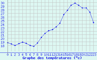 Courbe de tempratures pour Dax (40)