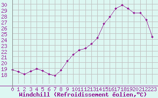 Courbe du refroidissement olien pour Dax (40)