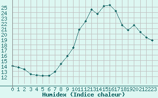 Courbe de l'humidex pour Lemberg (57)