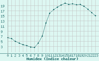 Courbe de l'humidex pour Charleville-Mzires (08)