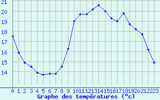 Courbe de tempratures pour Remich (Lu)