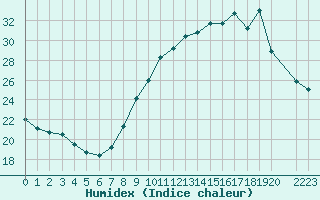 Courbe de l'humidex pour Lemberg (57)