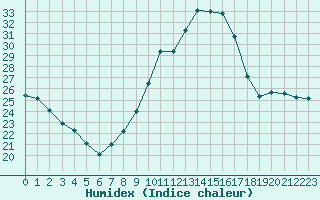 Courbe de l'humidex pour Landser (68)