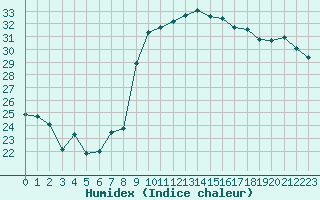 Courbe de l'humidex pour Taradeau (83)