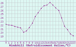 Courbe du refroidissement olien pour Porquerolles (83)
