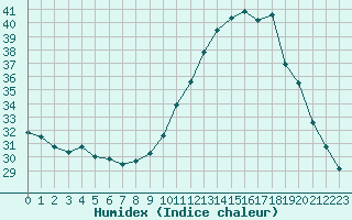 Courbe de l'humidex pour Roujan (34)