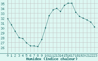 Courbe de l'humidex pour Ontinyent (Esp)