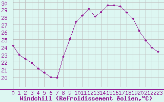 Courbe du refroidissement olien pour Pomrols (34)