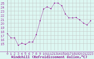Courbe du refroidissement olien pour Bziers Cap d