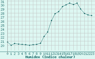 Courbe de l'humidex pour Trappes (78)