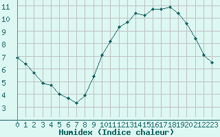 Courbe de l'humidex pour Courcouronnes (91)