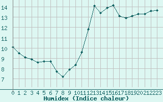 Courbe de l'humidex pour Souprosse (40)