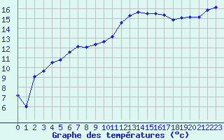 Courbe de tempratures pour Crest (26)