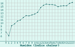 Courbe de l'humidex pour Crest (26)