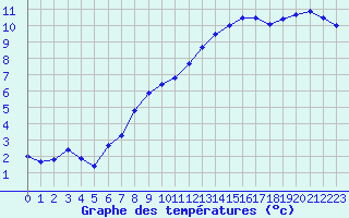 Courbe de tempratures pour Le Bourget (93)