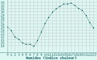 Courbe de l'humidex pour Thorigny (85)