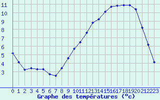 Courbe de tempratures pour Saint-Etienne (42)