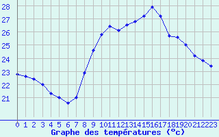 Courbe de tempratures pour Cap Cpet (83)