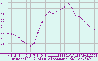 Courbe du refroidissement olien pour Cap Cpet (83)