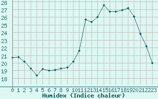 Courbe de l'humidex pour Le Mans (72)