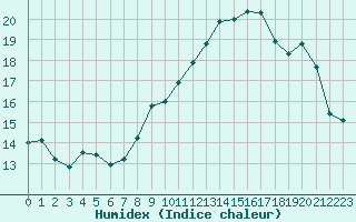 Courbe de l'humidex pour Saint-Brieuc (22)