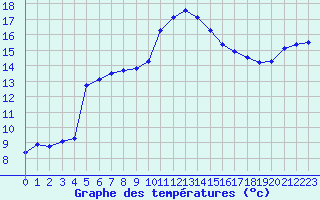 Courbe de tempratures pour Roujan (34)