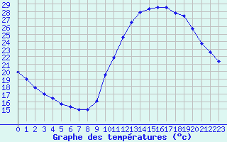 Courbe de tempratures pour Biache-Saint-Vaast (62)