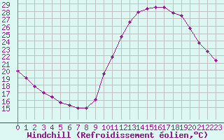 Courbe du refroidissement olien pour Biache-Saint-Vaast (62)