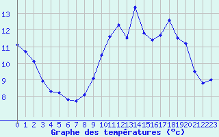 Courbe de tempratures pour Dinard (35)