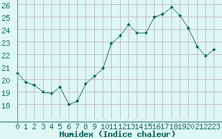 Courbe de l'humidex pour Ile Rousse (2B)