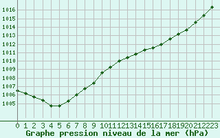 Courbe de la pression atmosphrique pour Cernay (86)