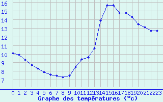 Courbe de tempratures pour Montredon des Corbires (11)