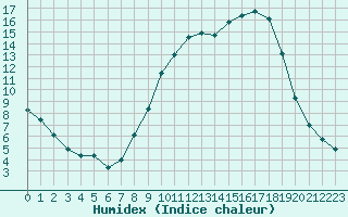 Courbe de l'humidex pour Donnemarie-Dontilly (77)