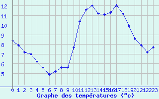 Courbe de tempratures pour Souprosse (40)