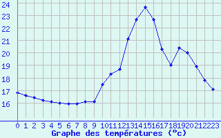Courbe de tempratures pour Montret (71)