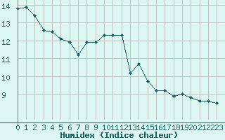 Courbe de l'humidex pour Villarzel (Sw)