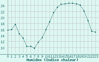 Courbe de l'humidex pour Creil (60)