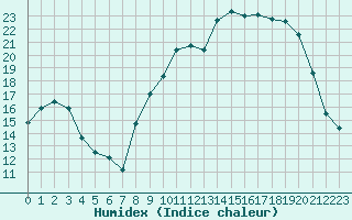 Courbe de l'humidex pour Baye (51)