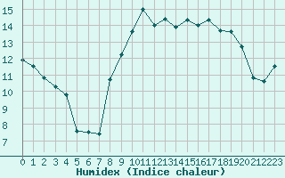 Courbe de l'humidex pour Saint-Nazaire (44)