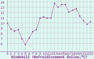 Courbe du refroidissement olien pour Plussin (42)