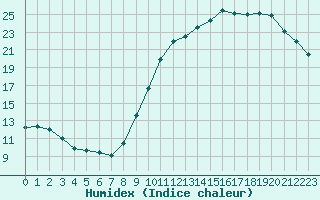 Courbe de l'humidex pour Lille (59)