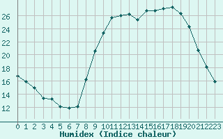 Courbe de l'humidex pour Chartres (28)