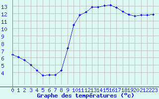 Courbe de tempratures pour Agde (34)