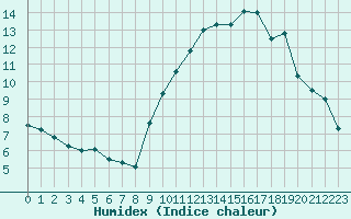 Courbe de l'humidex pour Langres (52) 