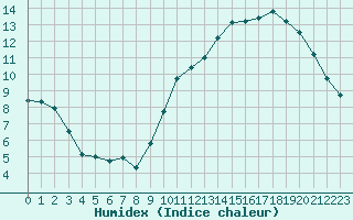 Courbe de l'humidex pour Gurande (44)