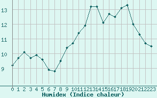 Courbe de l'humidex pour Boulogne (62)